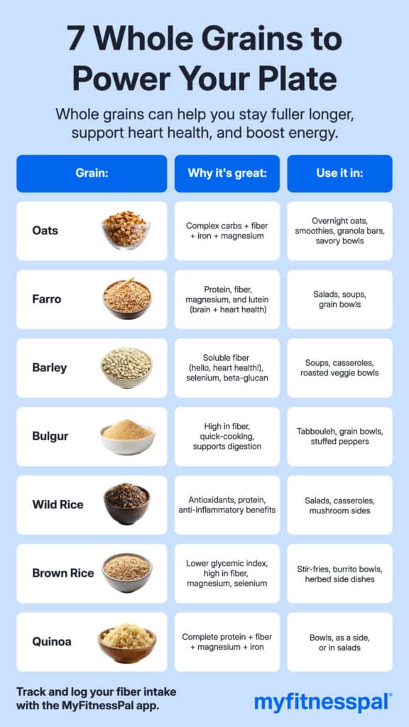 Carbohydrates from whole grains can help you stay full longer, support heart health, and boost your energy. 